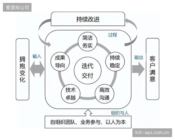 敏捷开发模式导入 加速产品迭代周期